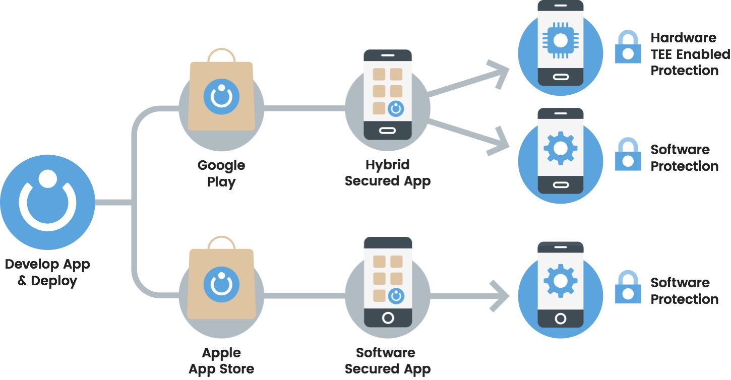 Application protection, software and hardware, android and iOS