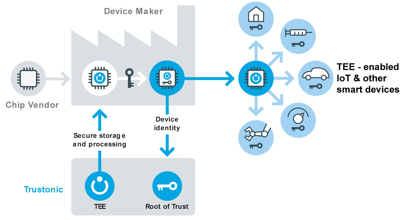 image showing a factory embedding a TEE into IOT devices