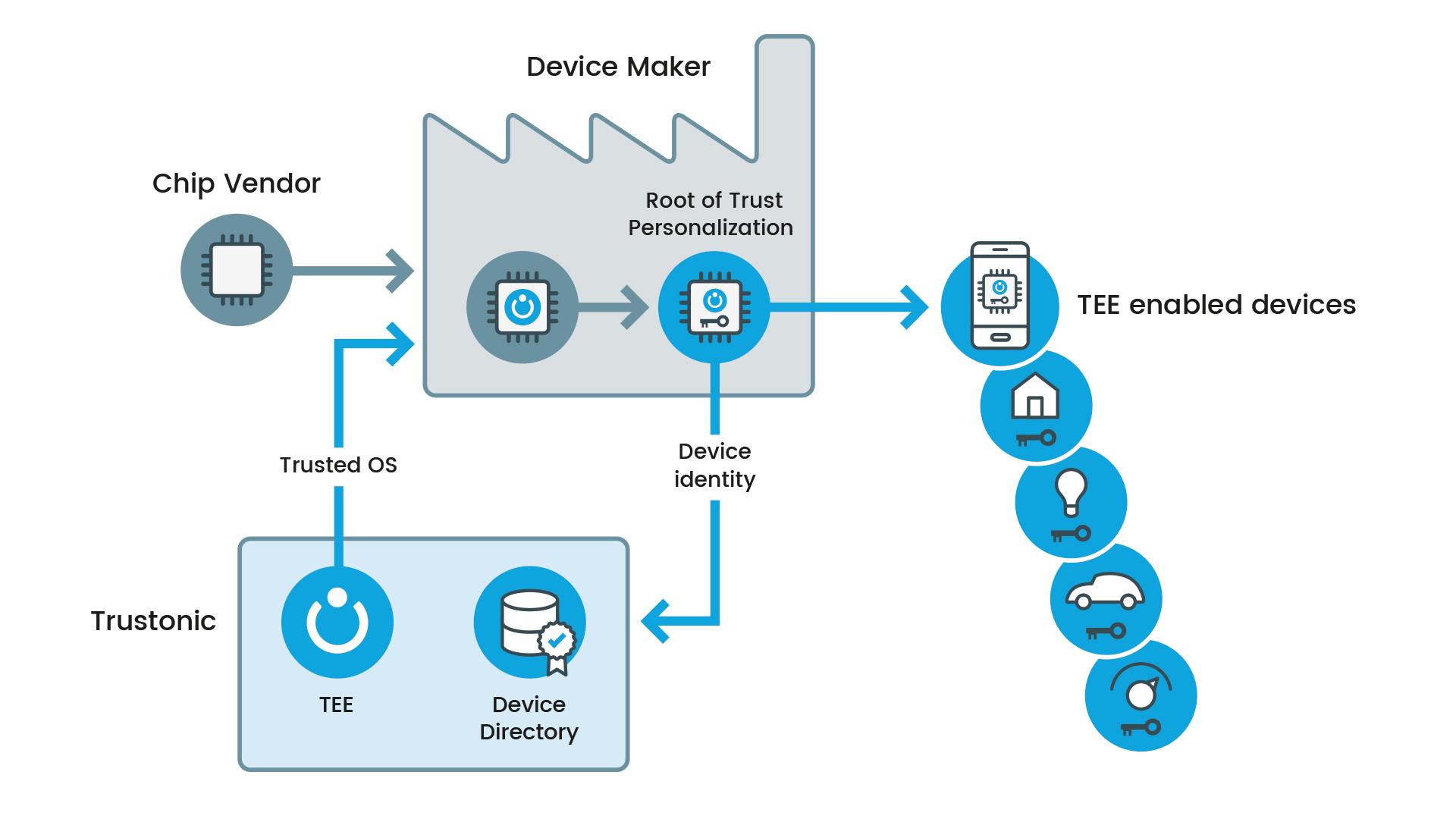 image showing a factory embedding a TEE into IOT devices