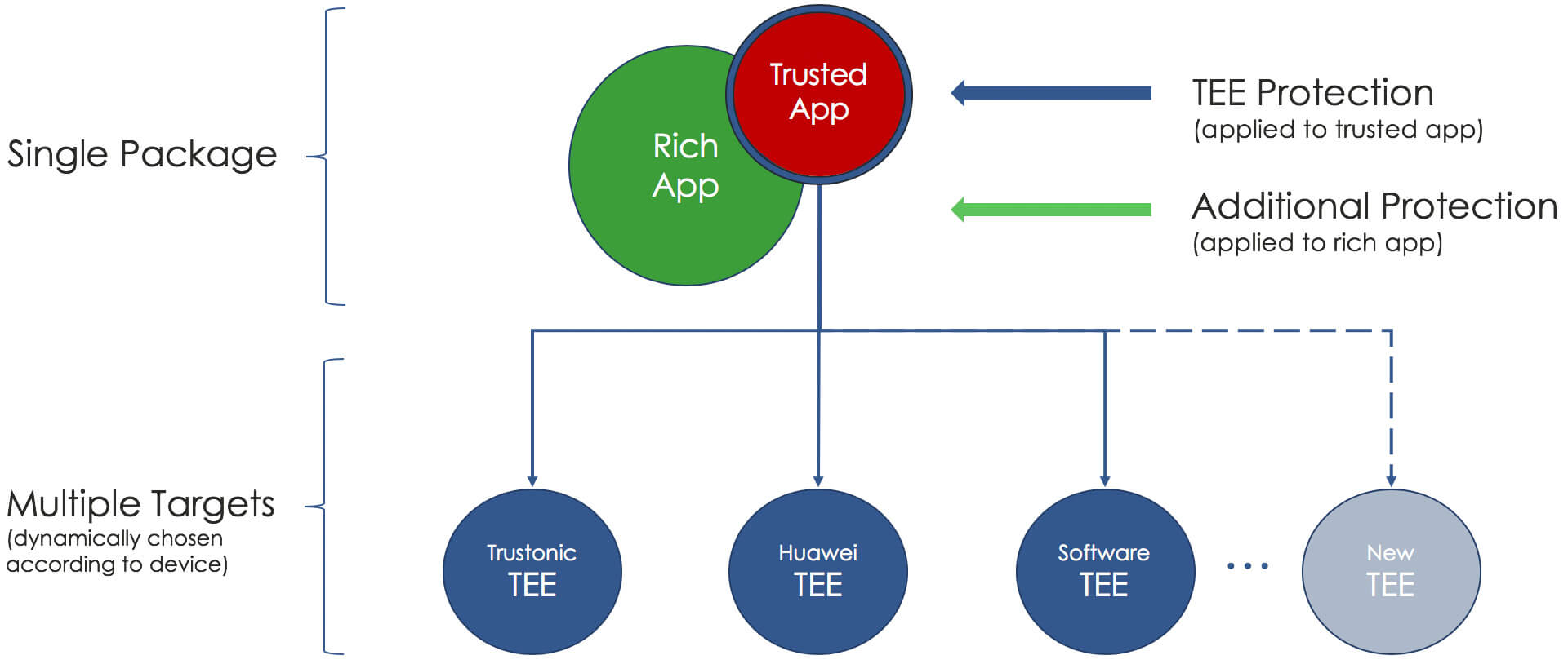 multi-TEE application protection
