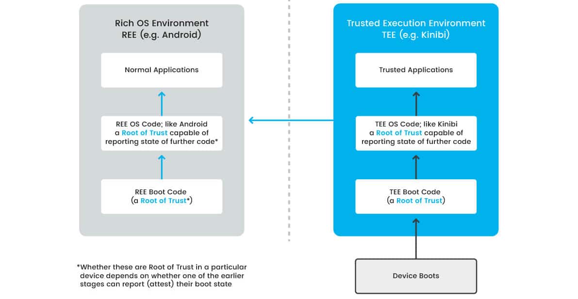 Secure Boot and Root of Trust