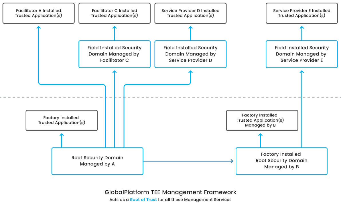 Remote Management and Root of Trust