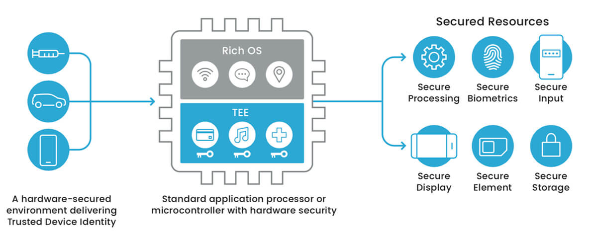 Trusted Execution Environment (TEE)