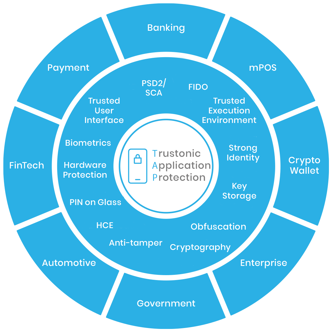 Secure mobile application protection