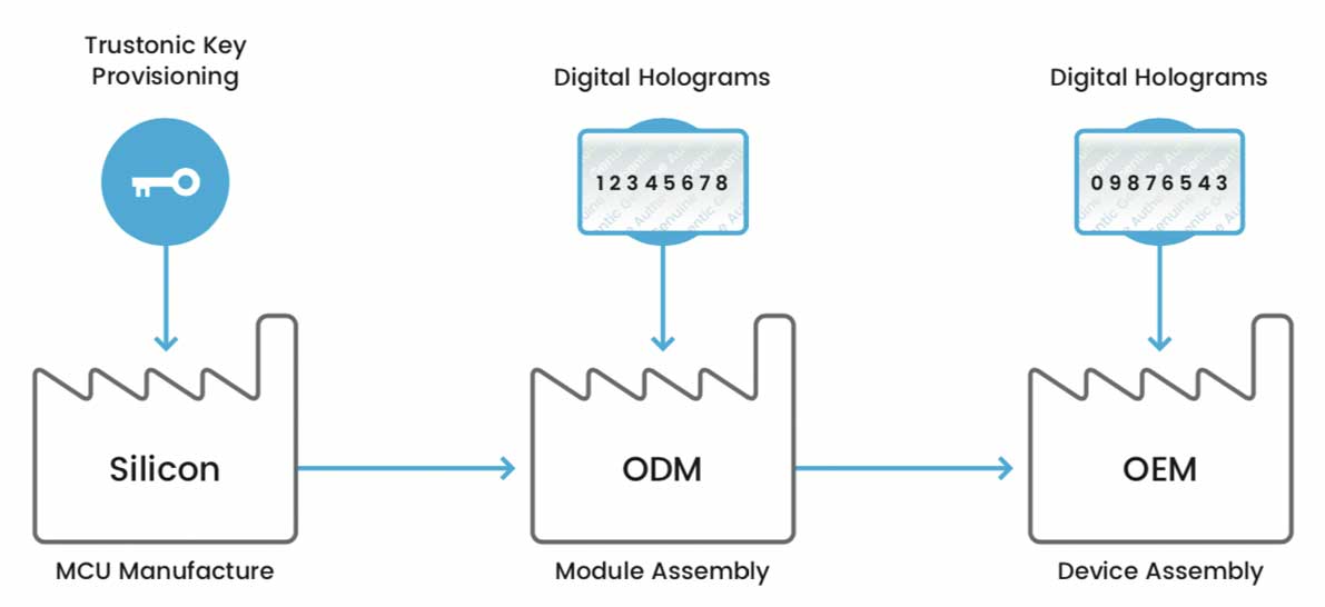 Secure IoT Device Lifecycle Management with Digital Holograms