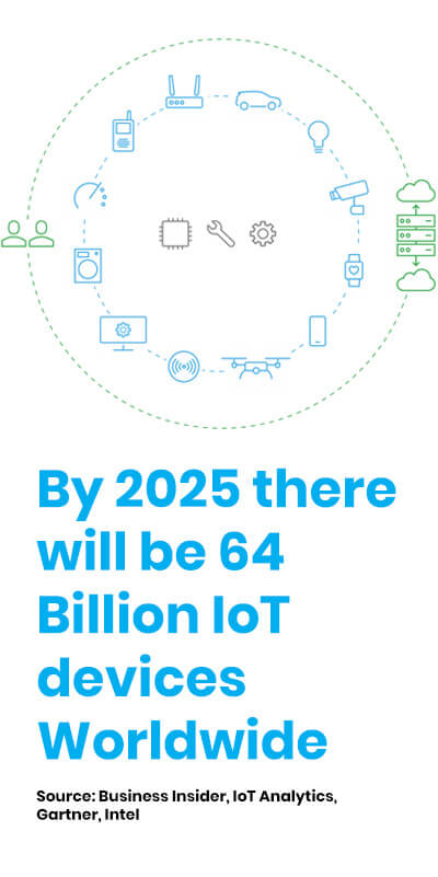 Connected IoT Devices Interact Throughout the Day
