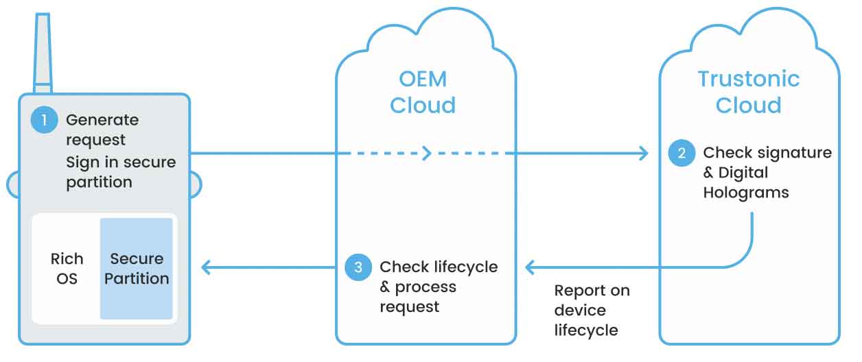 Secure IoT Device Lifecycle Management - Digital Holograms