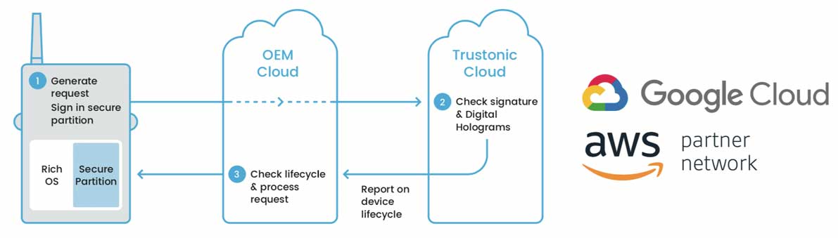 Lifetime Device Trust