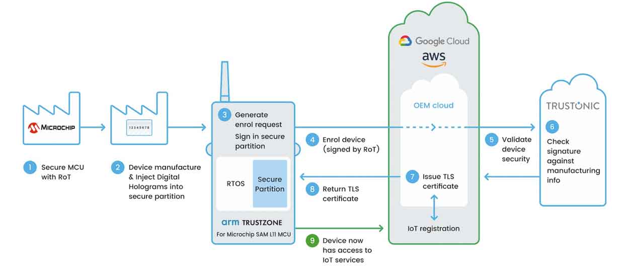 IoT Cloud Security, Device Authentication & Enrollment