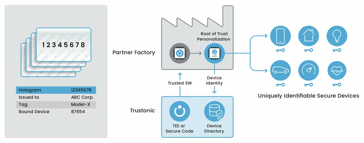 IoT Supply Chain Protection with Digital Holograms