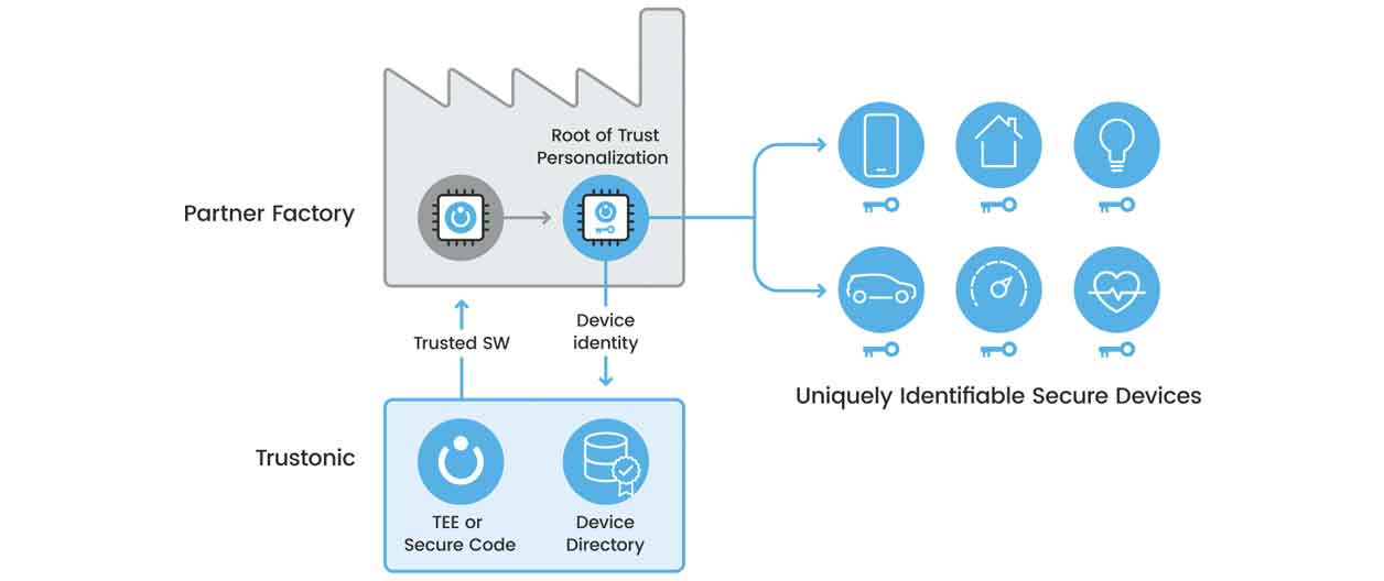 IoT Supply Chain Protection - Digital Holograms