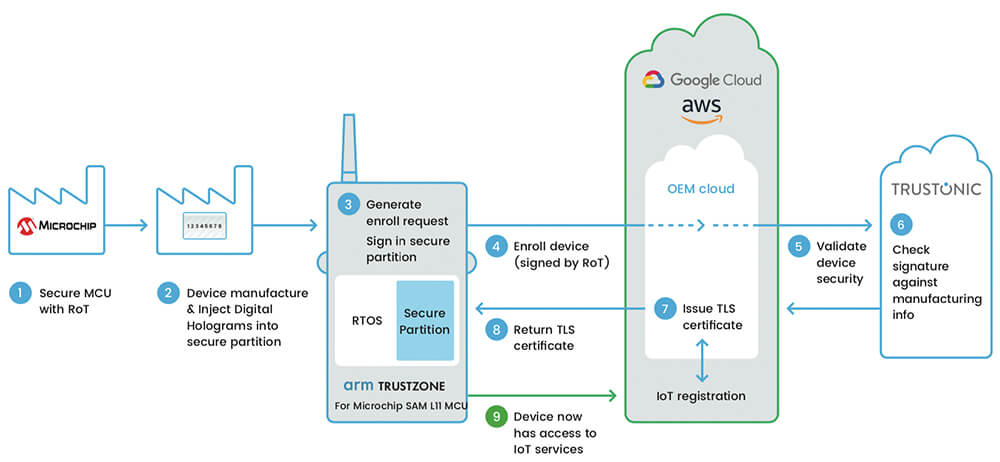 Secure provisioning for Google Cloud and Amazon Web Services