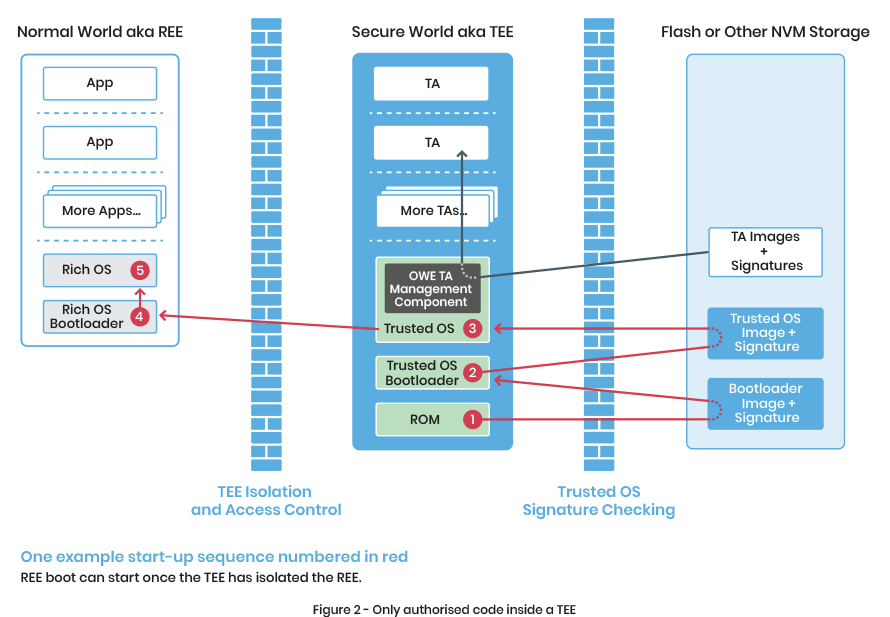 Why is a Trusted Execution Environment more Trustworthy? - Only authorized code inside a TEE
