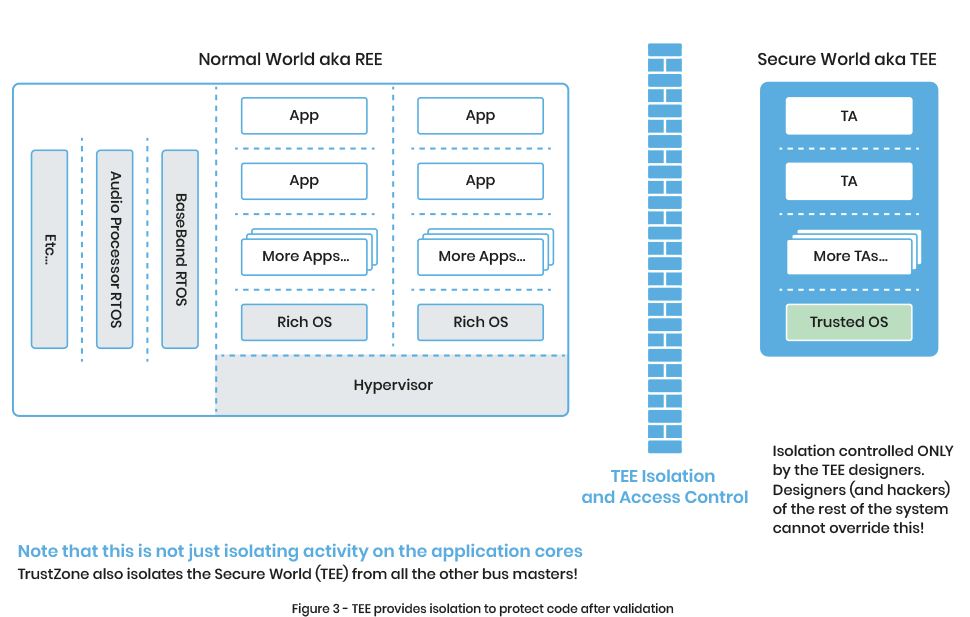 Runtime Isolation - TEE provides isolation to protect code after validation