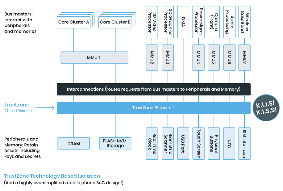 TrustZone