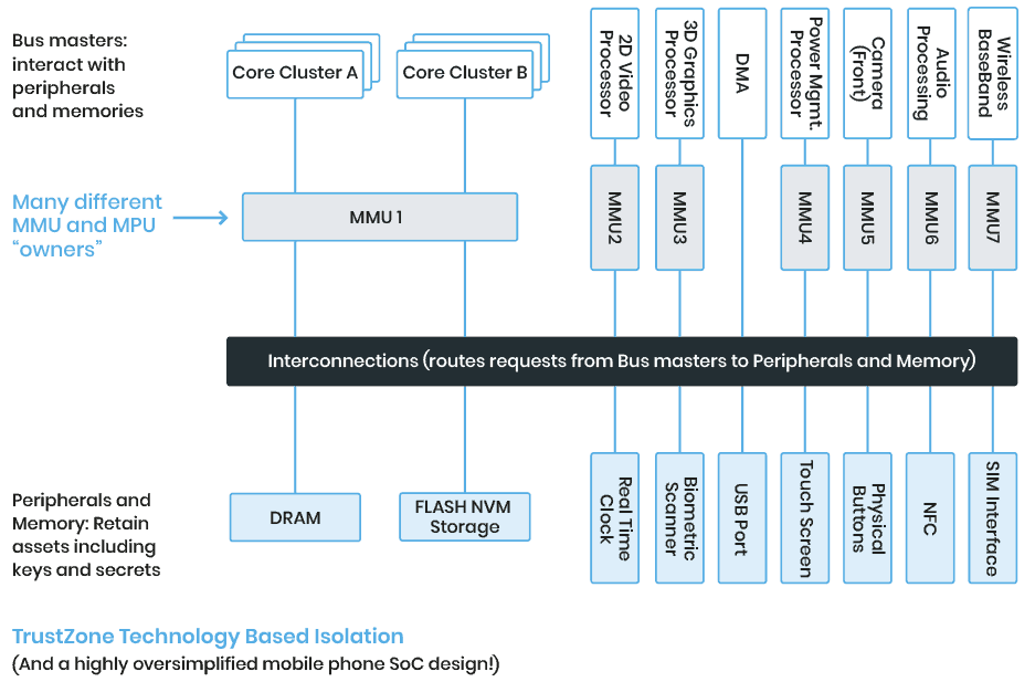 TrustZone TEE Technology Based Isolation