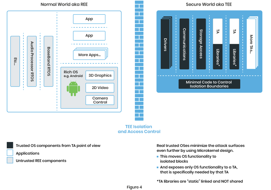 Trustonic Kinibi Microkernel Design