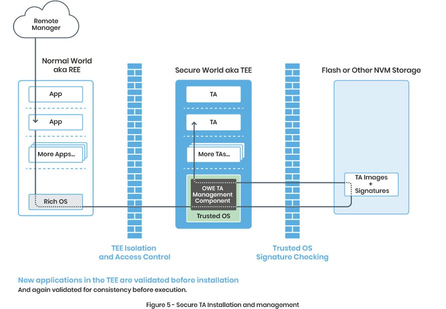 Trustworthy Remote Management Infrastructure