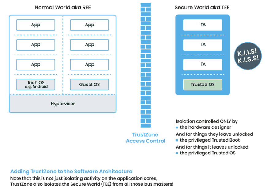 Trustzone in Software Architecture