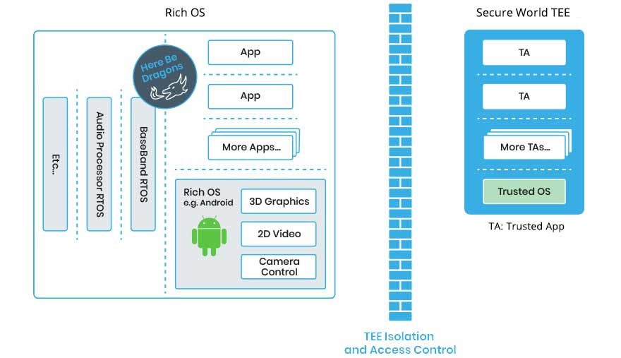 Rich OS and TEE