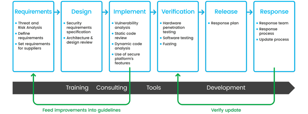 Secure Development Lifecycle