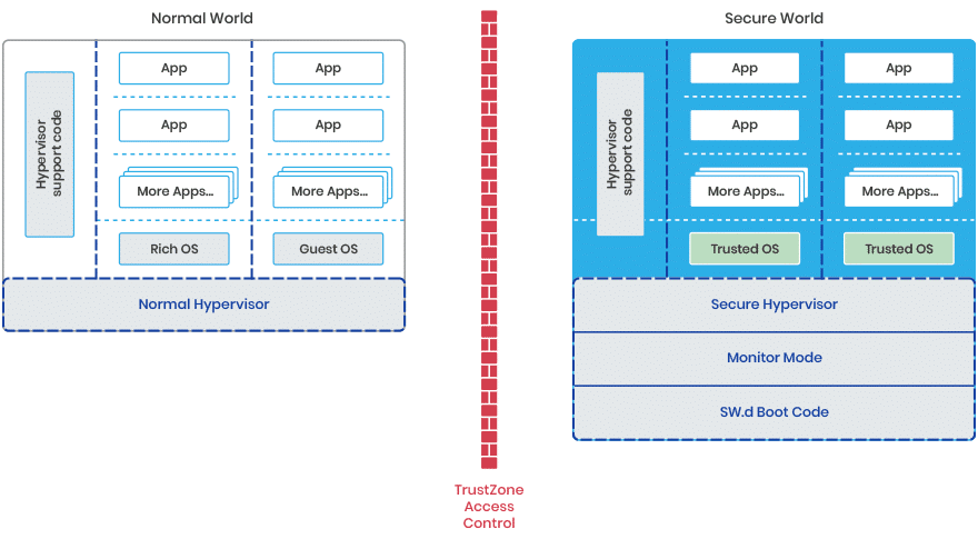A more realistic architecture view hypervisor trustzone access control