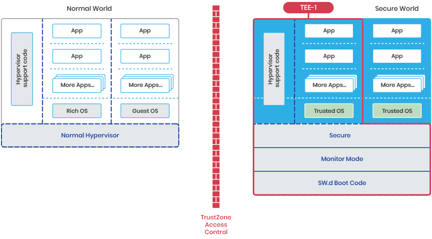 First Trusted Execution Environment (TEE) in a Hypervisor