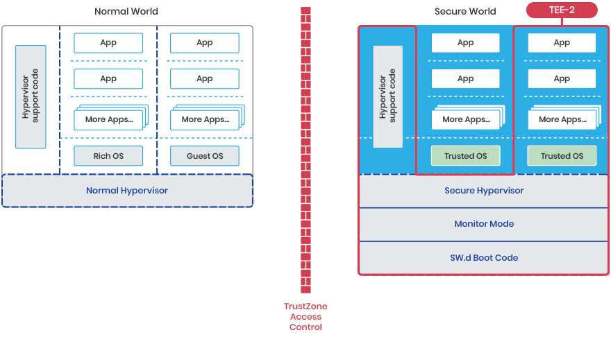 Second Trusted Execution Environment (TEE) in a Hypervisor