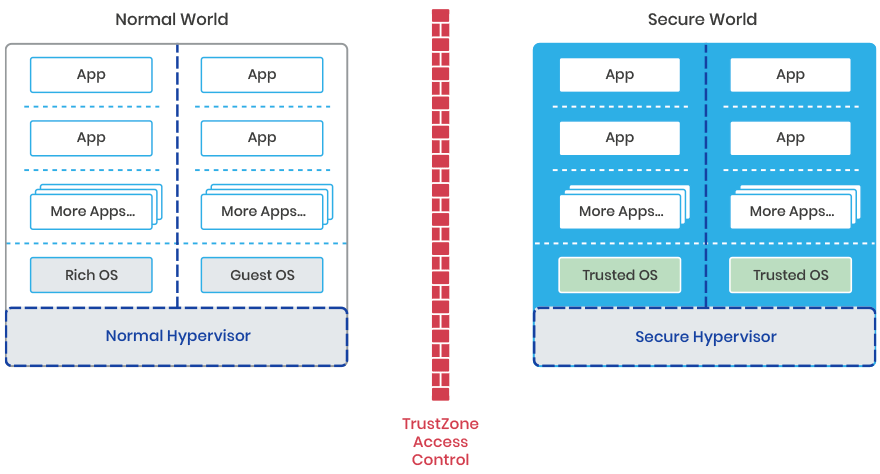 Normal and Secure Hypervisor