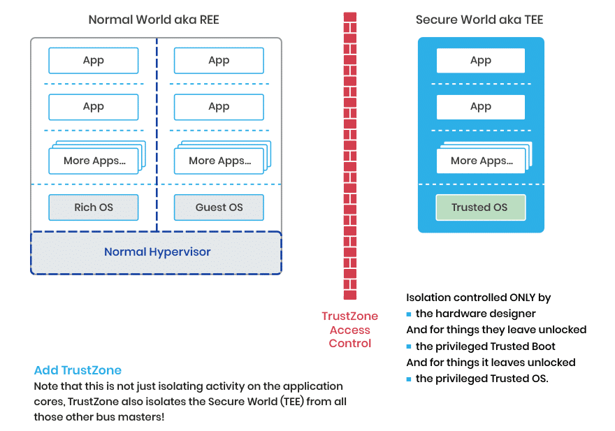 Trustzone Access Control