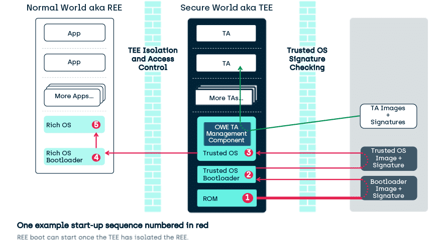 What is a Trusted Execution Environment (TEE)? Why is a Trusted Execution Environment more Trustworthy? - Only authorized code inside a TEE