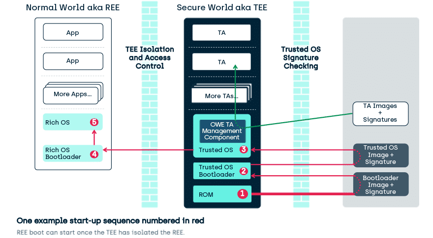 Why is a Trusted Execution Environment more Trustworthy? - Only authorized code inside a TEE