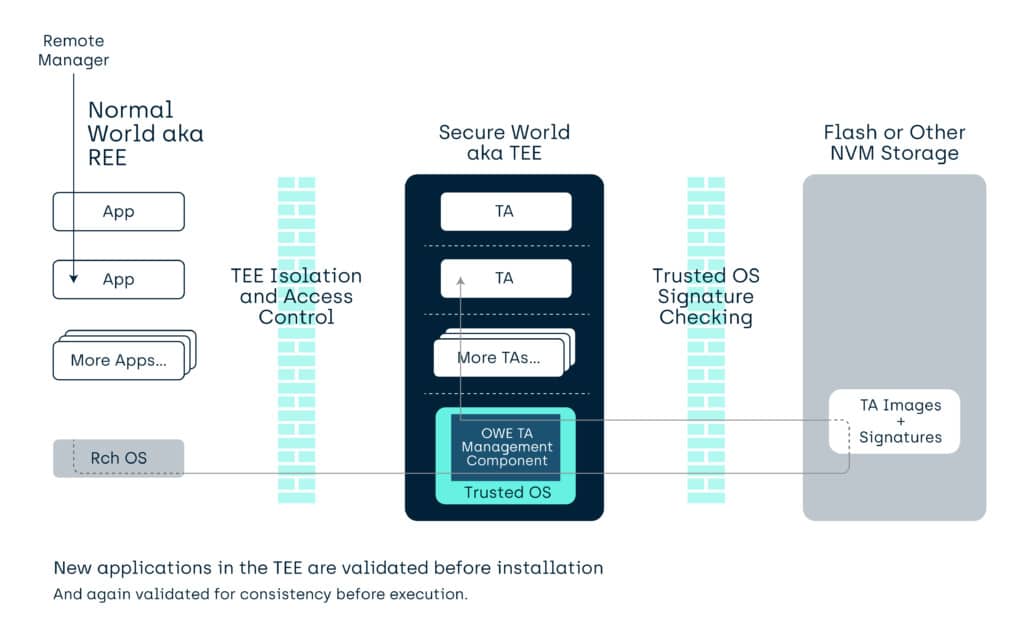 Tech blog: How to manage Trusted Application in a TEE - updated GlobalPlatform documentation