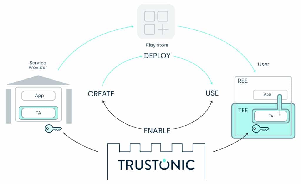 Tech blog: How to manage Trusted Application in a TEE - updated GlobalPlatform documentation