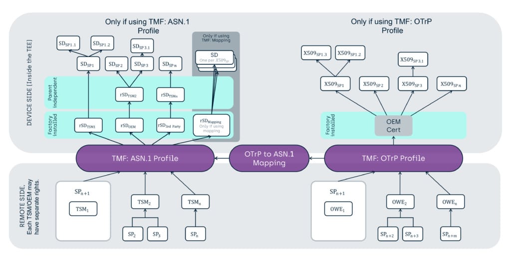 Tech blog: How to manage Trusted Application in a TEE - updated GlobalPlatform documentation