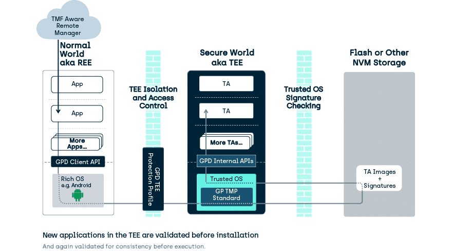 Standards allowing use of many manufacturers devices