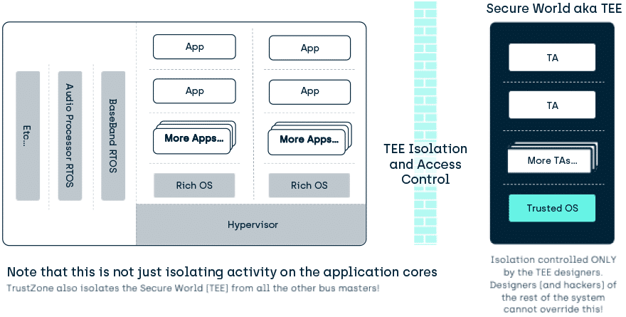 What is a Trusted Execution Environment (TEE)? Runtime Isolation - TEE provides isolation to protect code after validation