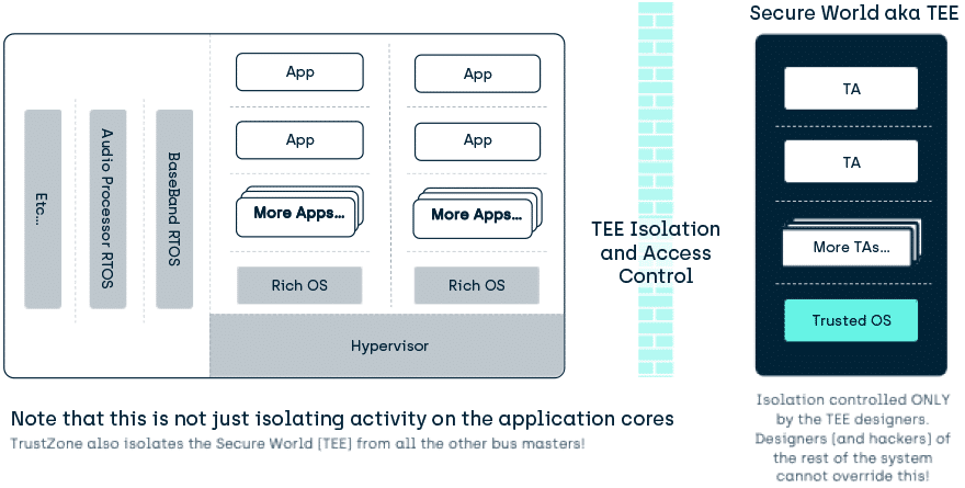 Runtime Isolation - TEE provides isolation to protect code after validation