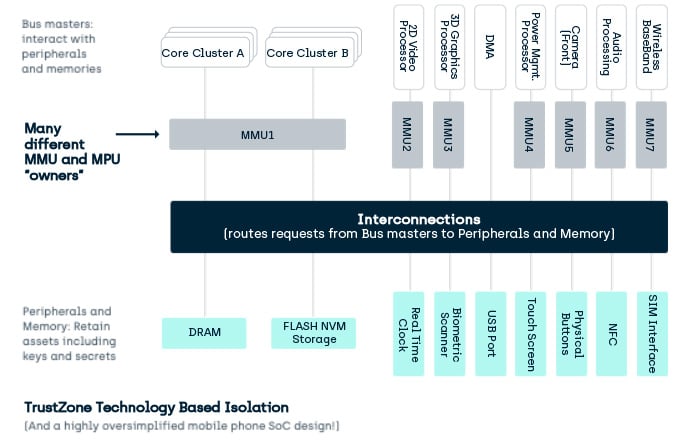 What is TrustZone? TrustZone Technology Based Isolation