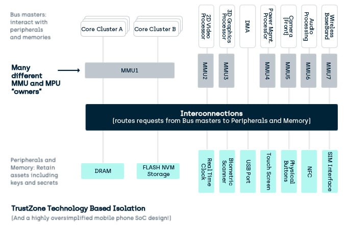 What is TrustZone? TrustZone TEE Technology Based Isolation