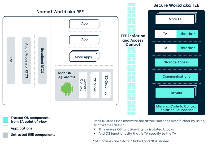 Trustonic Kinibi Microkernel Design