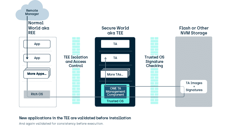 Trustworthy Remote Management Infrastructure