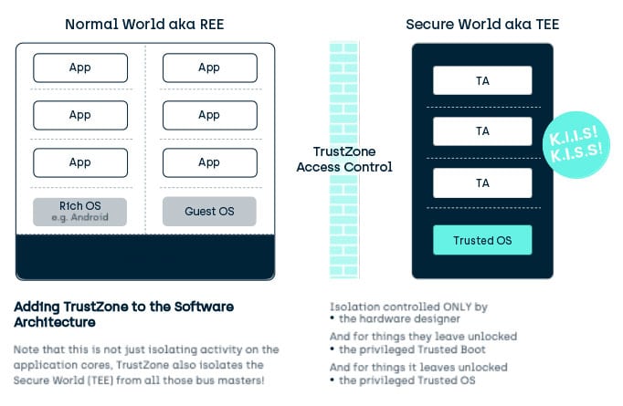 Trustzone in Software Architecture