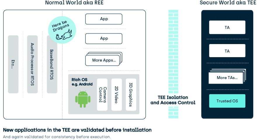 Trusted Execution Environment