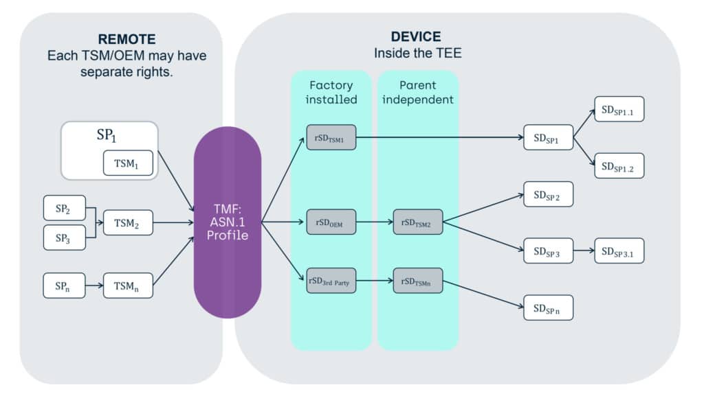 Tech blog: How to manage Trusted Application in a TEE - updated GlobalPlatform documentation