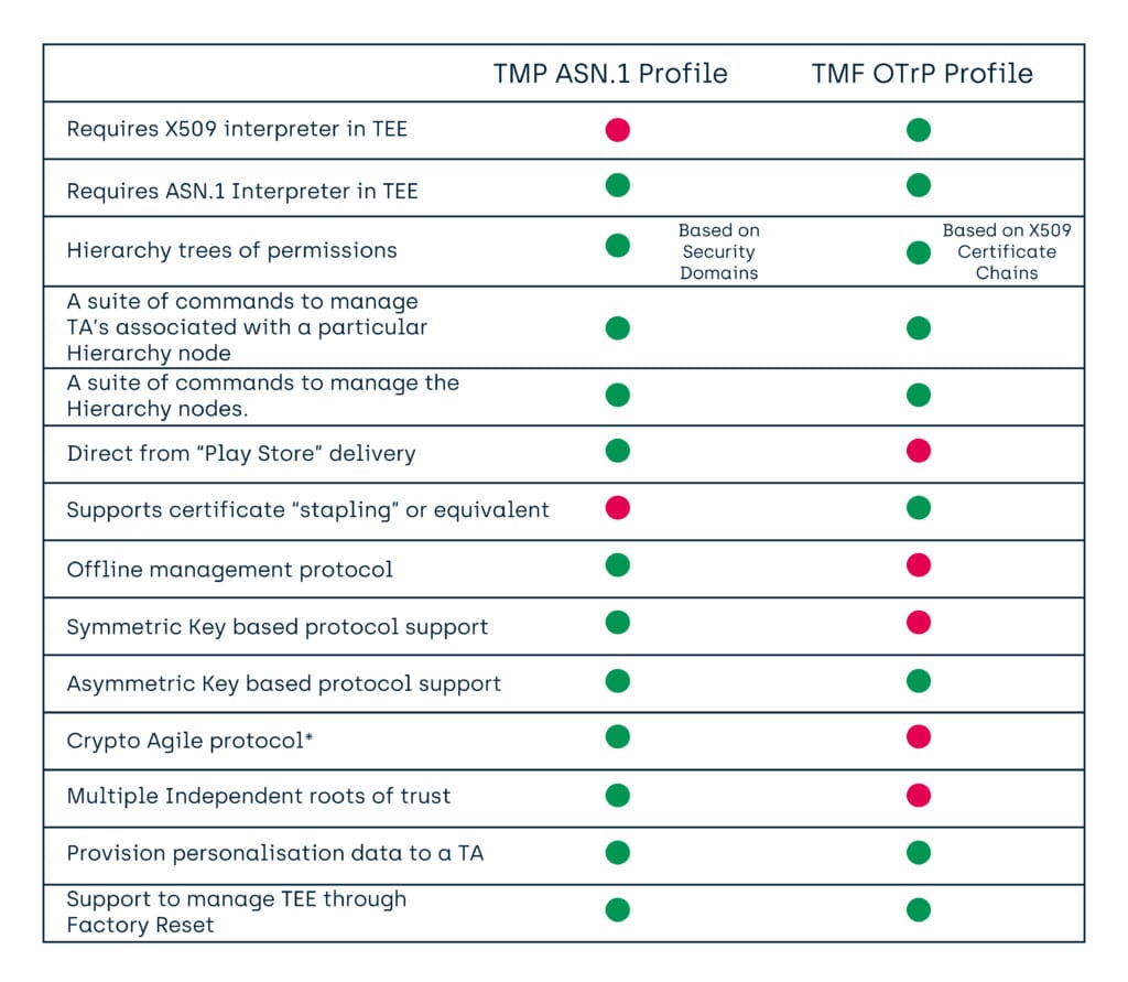 Tech blog: How to manage Trusted Application in a TEE - updated GlobalPlatform documentation Tech blog: How to manage Trusted Application in a TEE - updated GlobalPlatform documentation