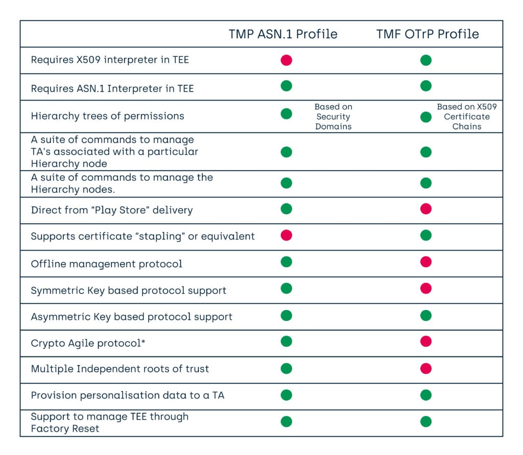 Tech blog: How to manage Trusted Application in a TEE - updated GlobalPlatform documentation