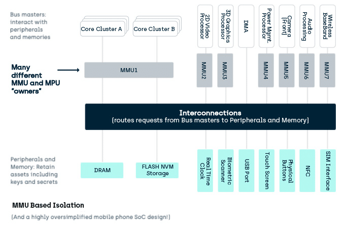 What is TrustZone?