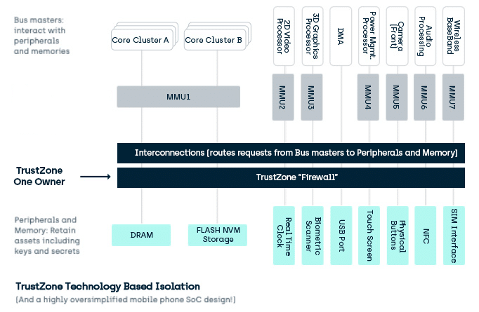 What is TrustZone?