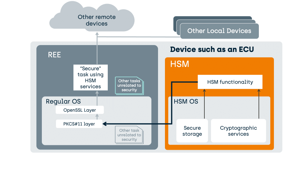 Comparing the TEE to integrated HSMs